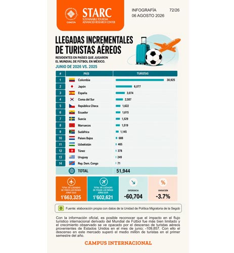 El Mundial de Fútbol dejó un impacto turístico limitado en México