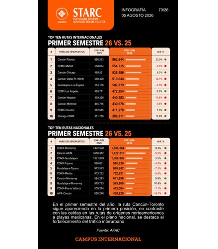 El tráfico aéreo en México se reconfigura en la primera mitad de 2026