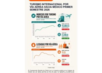México capta más de 15 mil millones de dólares por turismo aéreo en el primer semestre