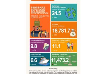 Turismo internacional crece 4.6% durante el primer semestre de 2026