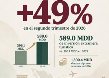 Inversión turística extranjera se dispara 49% en México durante el segundo trimestre de 2026