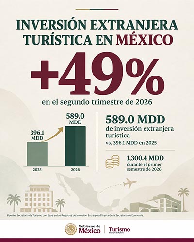 Inversión turística extranjera se dispara 49% en México durante el segundo trimestre de 2026