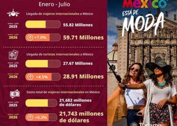 México suma 59.7 millones de viajeros internacionales y apunta a un récord turístico en 2026