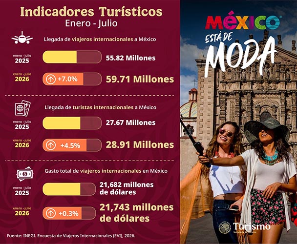 México suma 59.7 millones de viajeros internacionales y apunta a un récord turístico en 2026