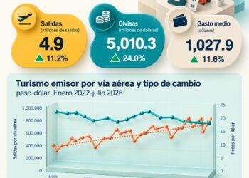 El turismo al exterior crece 11.2%