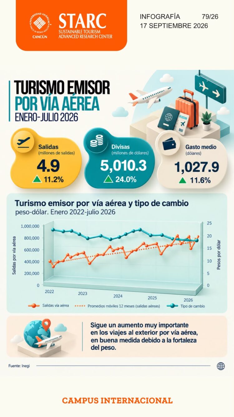 El turismo al exterior crece 11.2%