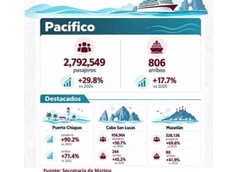 México recibe 8.2 millones de pasajeros de crucero y acelera su crecimiento turístico