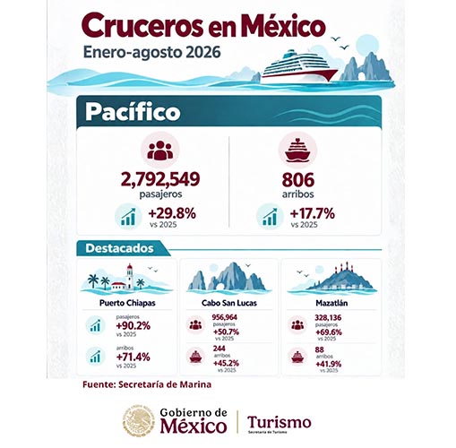 México recibe 8.2 millones de pasajeros de crucero y acelera su crecimiento turístico