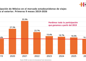 Hoteleros alertan caída del turismo aéreo y menor promoción; México pierde competitividad