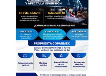 Reforma Judicial frena inversiones y eleva costos de protección legal: Data COPARMEX
