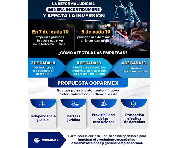 Reforma Judicial frena inversiones y eleva costos de protección legal: Data COPARMEX