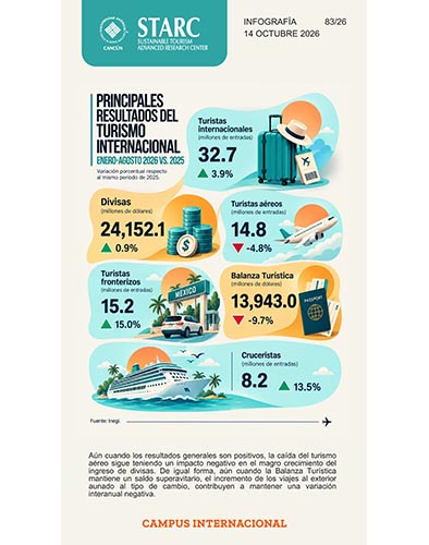 Turismo internacional crece 3.9%, pero cae el aéreo