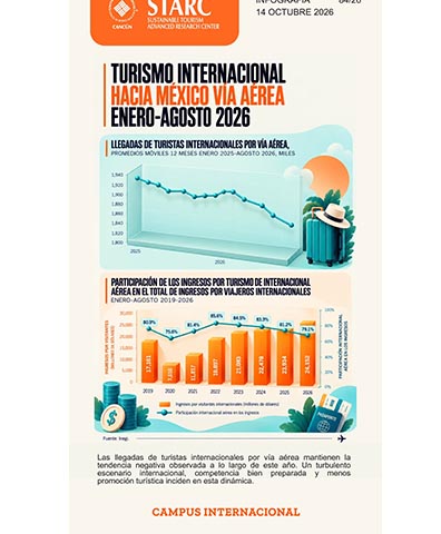 Turismo aéreo hacia México acumula ocho meses a la baja