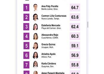 Estefanía Mercado suma tres mediciones entre las alcaldesas mejor evaluadas de México