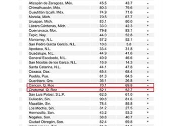 Cancún supera la media nacional en percepción de inseguridad